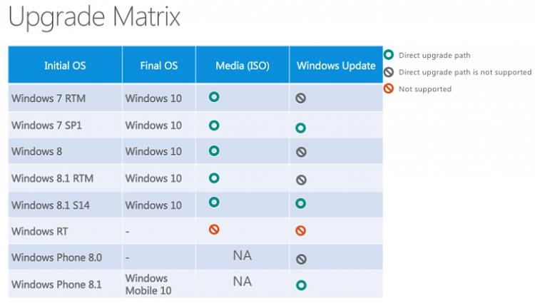 Service Pack 1, SP1, for my Windows 7 Ultimate system will not install-windows-10-upgrade-path.jpg