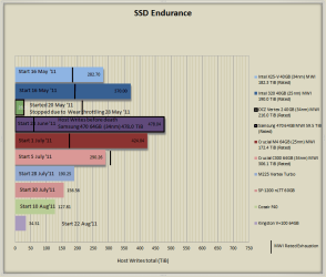 Extreme Systems SSD Endurance testing Graph 2Sept11.PNG