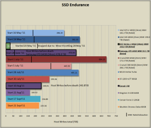 Extreme Systems SSD Endurance testing Graph 16Oct11.PNG Extreme Systems SSD Endurance testing Graph 16Oct11.PNG
