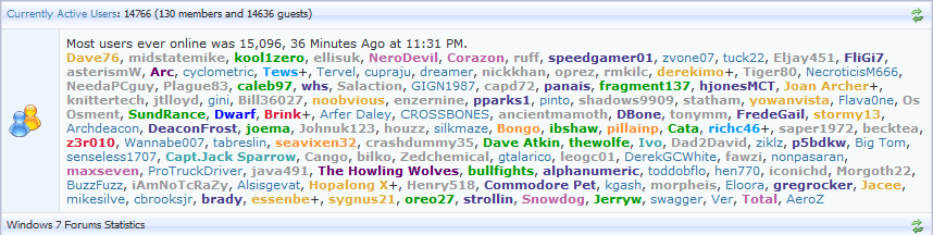 Most active users online 15,096 1Nov11.PNG Most active users online 15,096 1Nov11.PNG