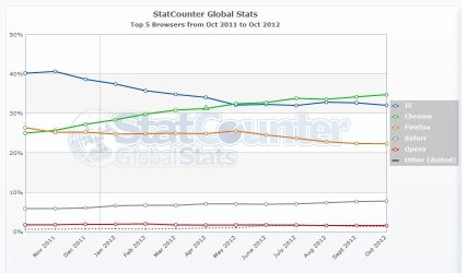 StatCounter-browser-ww-monthly-201110-201210.jpg