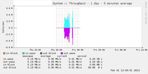 system-throughput.rrd-day.png