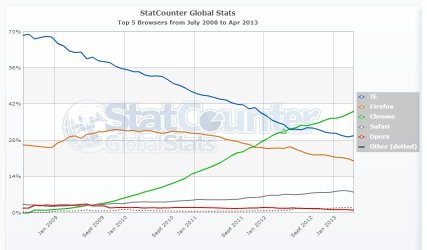 StatCounter-browser-ww-monthly-200807-201304.jpg StatCounter-browser-ww-monthly-200807-201304.jpg
