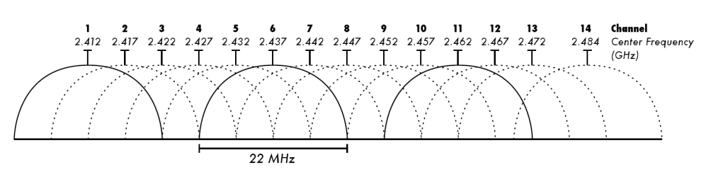 2.4_GHz_Wi-Fi_channels_802.11bg_WLAN1.png