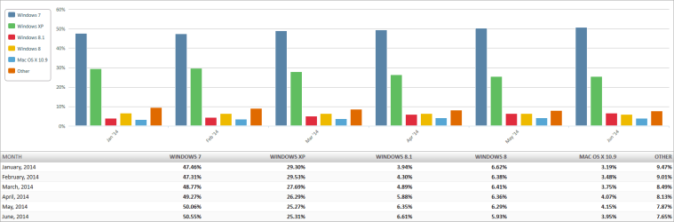 Market Share OS (2014-07-04) 6 Month Bar Chart.png