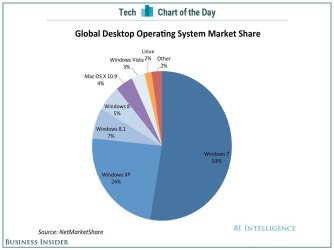 bii-sai-dekstop-os-market-share-1.png.jpg