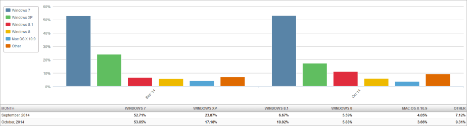 Market Share OS (2014-11-01) 2 Month Bar Chart.png