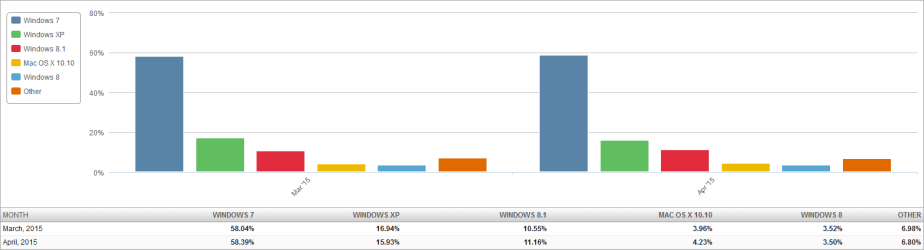 Market Share OS (2015-05-12) 2 Month Bar Chart.png Market Share OS (2015-05-12) 2 Month Bar Chart.png