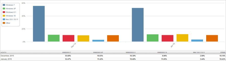 Market Share OS (2016-02-02) 2 Month Bar Chart.png