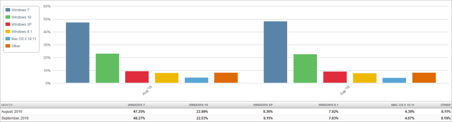 Market Share OS (2016-10-04) 2 Month Bar Chart.png