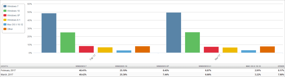 Market Share OS (2017-04-08) 2 Month Bar Chart.png