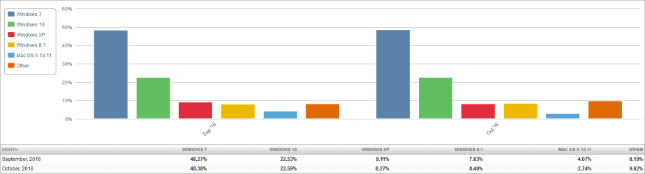 Market Share OS (2016-11-03) 2 Month Bar Chart.png