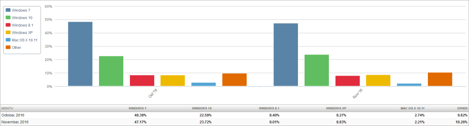 Market Share OS (2016-12-03) 2 Month Bar Chart.png Market Share OS (2016-12-03) 2 Month Bar Chart.png