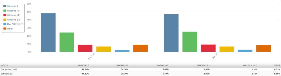 Market Share OS (2017-02-04) 2 Month Bar Chart.png