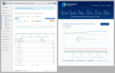 Market Share OS (2018-07-06) NetMarketShare & StatCounter.png Market Share OS (2018-07-06) NetMarketShare & StatCounter.png