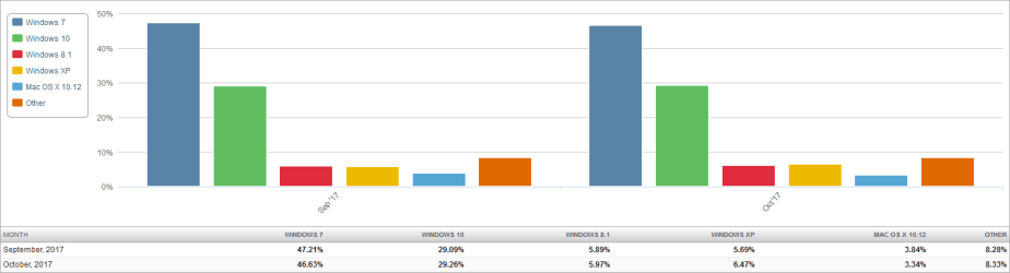 Market Share OS (2017-11-08) 2 Month Bar Chart.png