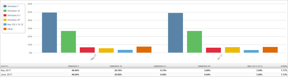 Market Share OS (2017-07-04) 2 Month Bar Chart.png