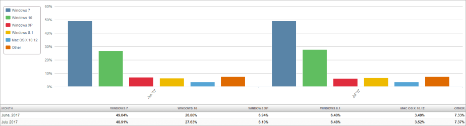 Market Share OS (2017-08-02) 2 Month Bar Chart.png