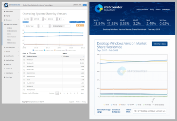 Market Share OS (2018-03-03) NetMarketShare & StatCounter.png Market Share OS (2018-03-03) NetMarketShare & StatCounter.png