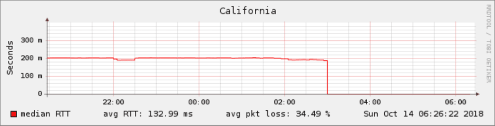 Smokeping California overview - 15 oct 18.png Smokeping California overview - 15 oct 18.png