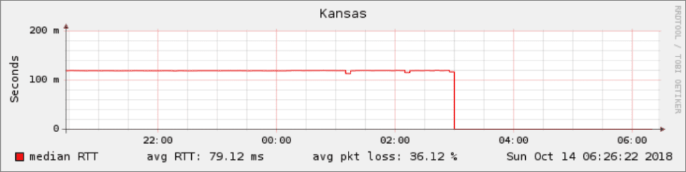 Smokeping Kansas overview - 15 oct 18.png Smokeping Kansas overview - 15 oct 18.png