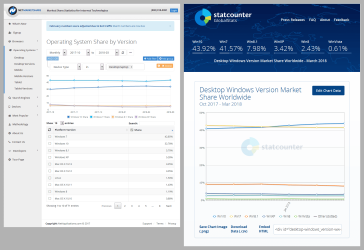 Market Share OS (2018-04-07) NetMarketShare & StatCounter.png Market Share OS (2018-04-07) NetMarketShare & StatCounter.png