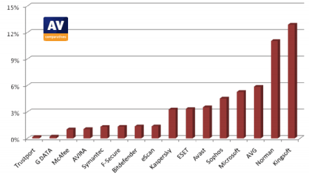 av-comparatives_1209_pua.png