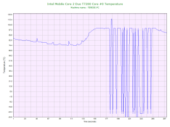 Intel Mobile Core 2 Duo T7200 Core #0 Temperature.png