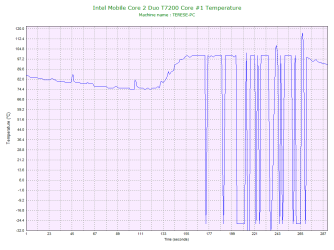 Intel Mobile Core 2 Duo T7200 Core #1 Temperature.png