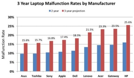 500x_squaretrade_laptop_reliability_1109.pdf__page_6_of_8_.jpg 500x_squaretrade_laptop_reliability_1109.pdf__page_6_of_8_.jpg
