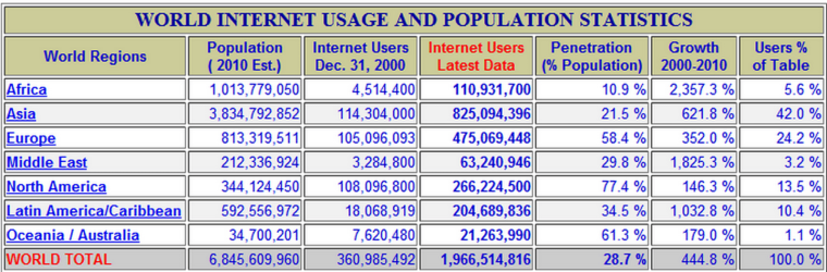 World Internet useage by population and continent 3.png