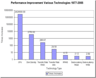 Performance_Improvement_1977-2005.png