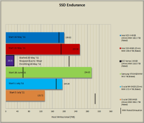 Extreme Systems SSD Endurance testing Graph 1Aug11.PNG Extreme Systems SSD Endurance testing Graph 1Aug11.PNG