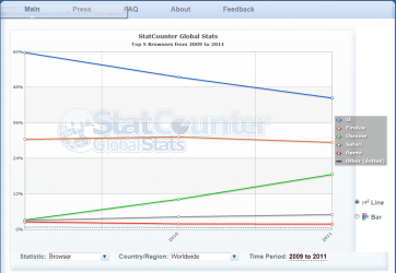 Browsers Worldwide 2009 to 2011.PNG Browsers Worldwide 2009 to 2011.PNG