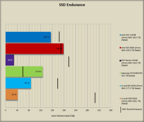 Extreme Systems SSD Endurance testing Graph 14July11.PNG Extreme Systems SSD Endurance testing Graph 14July11.PNG