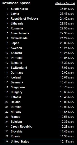 WorldDownloadSpeeds.jpg