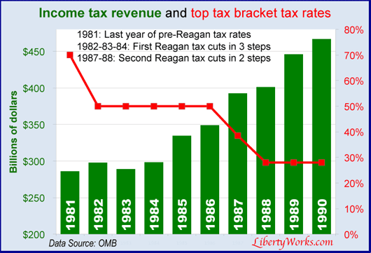 Reagan-tax-revenue-4.2012.gif